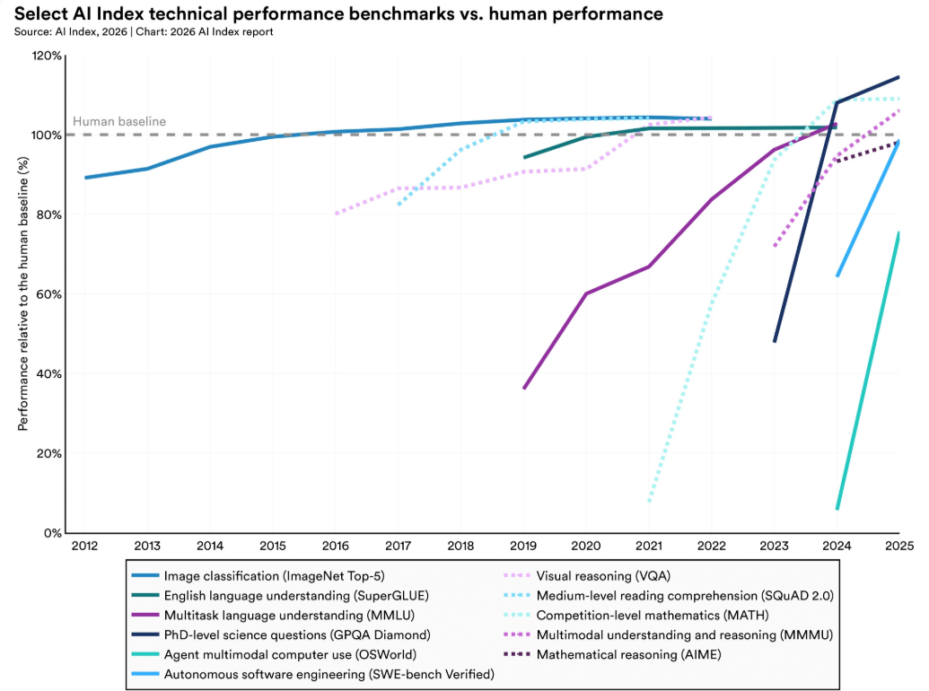 Chart from Stanford HAI's 2026 AI Index showing frontier AI performance on selected professional and graduate-level benchmarks compared to human-expert baselines through early 2026, with AI scores at or above the human baseline on several benchmarks.