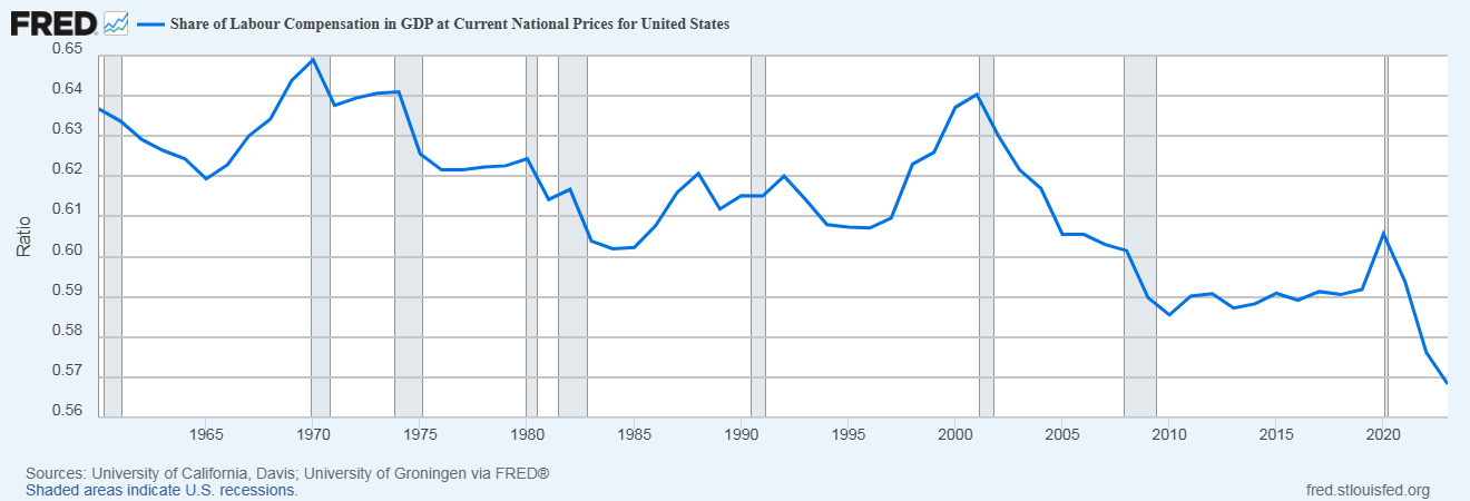 Line chart from the St. Louis Federal Reserve showing the share of labour compensation in US gross domestic product from 1947 to recent years. The line shows the labour share trending downward over the period, with the steepest declines after 1980.