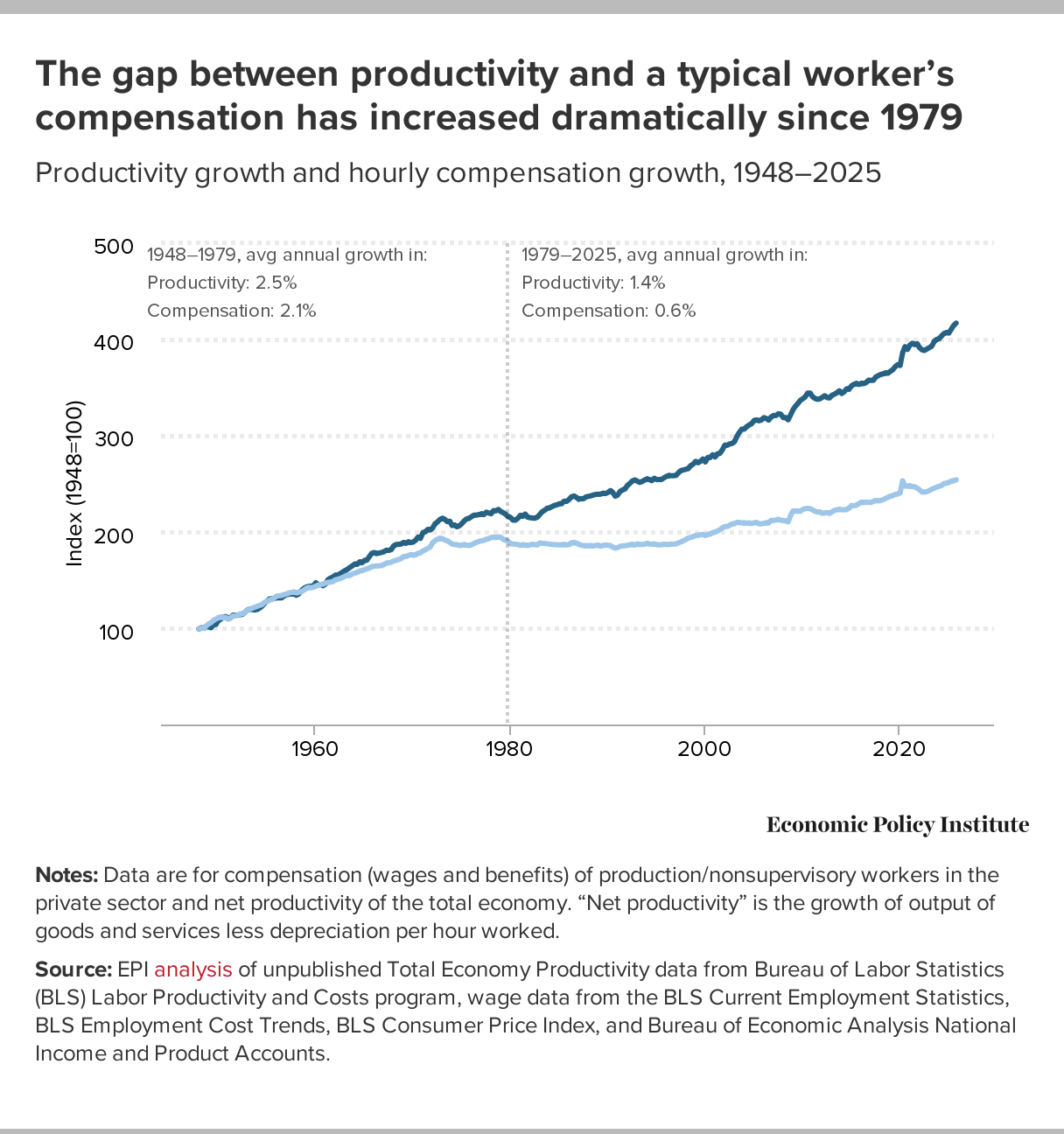 Line chart from the Economic Policy Institute showing US net productivity and typical worker compensation, 1948 to 2025. The two lines move together until 1979, when they begin to diverge sharply, with productivity continuing to rise and pay flattening.