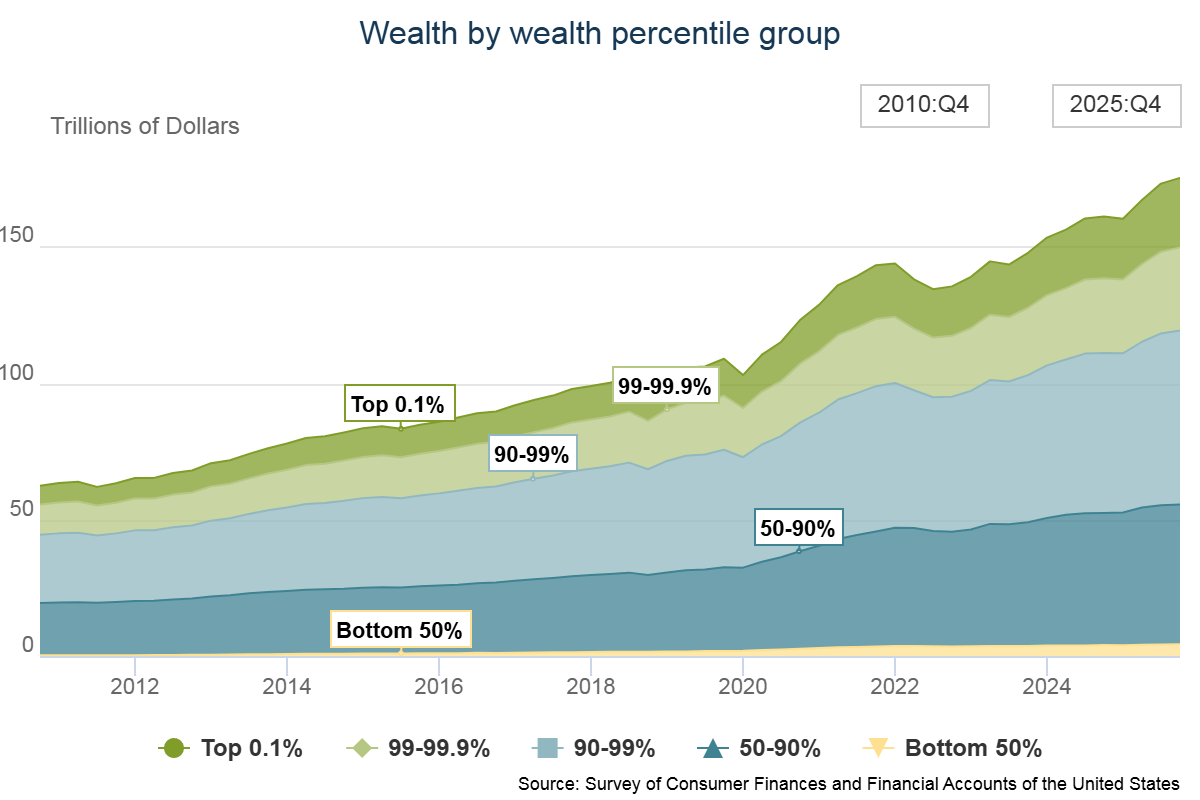 Federal Reserve chart showing the share of US household wealth held by each percentile group from 1989 through late 2025. The top 1 percent and top 10 percent bands occupy most of the total area; the bottom 50 percent band is a thin strip near the baseline.